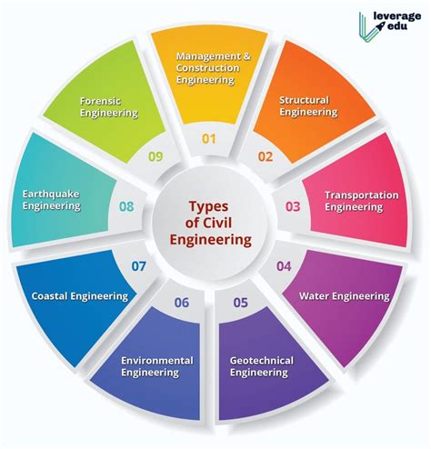 niche engineering|types of engineering specialties.